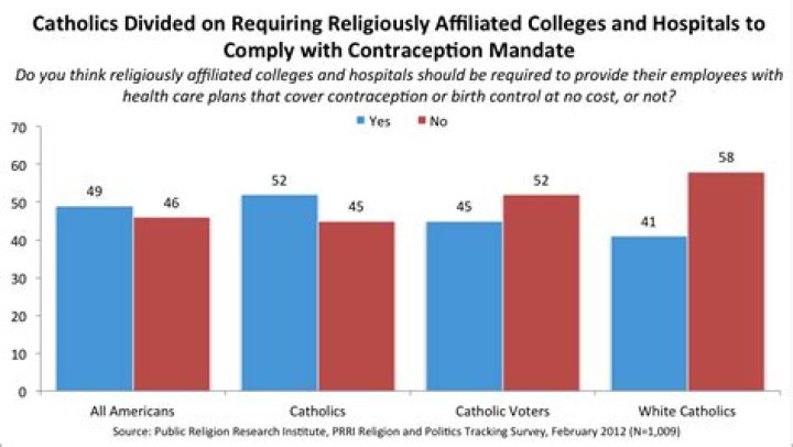 Why is the Catholic Church against birth control?