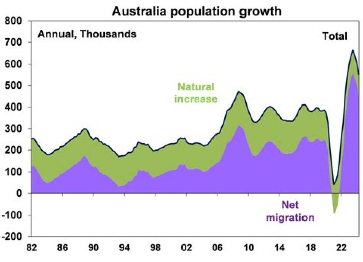 Why population of Australia is low?